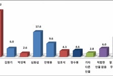 의정부시장 여론조사 김동근 32.2% 선두...정당·후보 '온도차'