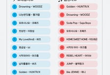 케데헌 '골든' 제쳤다…작년 노래방서 가장 많이 부른 곡은