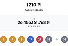 이번주 로또 1등 24명 무더기 당첨…1인당 11억원씩 받는다