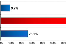 '설 황금연휴'는 남 얘기...기업 4곳 중 1곳, 오래 쉬어도 '나흘'