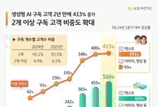 "생성형 AI 유료 구독자 수 2년만에 5배 증가"