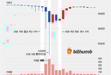 "1900억 생겼다" 오지급 비트코인 팔아 치우자…15% '뚝'→시장 패닉