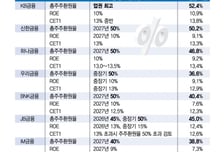 "상단 없는 환원"…역대급 실적 금융권, 주주환원 경쟁나선다