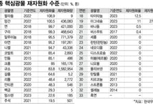 희토류 자립, 핵심은 '도시광산 재자원화'