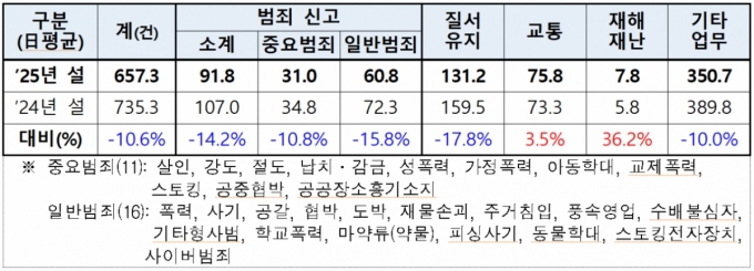 제주경찰청, 설 명절 특별치안활동 전개