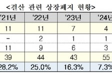 최근 5년 상폐 기업 중 15%가 '결산 관련 부실'