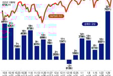 "세일이다!" 서학개미, 기술주 역대급 줍줍…매도 1위는 '뜻밖이네' [서학픽]