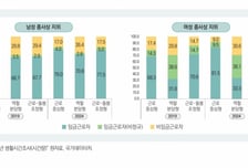 소득보단 '안정적 직장' 다닐때 남녀 가사·양육시간 균형이뤄