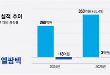 지엘팜텍, 매출 353억원 '역대최대'…"흑자전환, 안구건조증藥 기대"