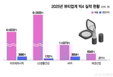 K뷰티 성장 공식 바뀌었다…빅4 실적, 글로벌 경쟁력서 희비