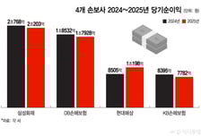 "차보험은 적자, 병원비는 폭주"…손보 빅4 나란히 '역성장'