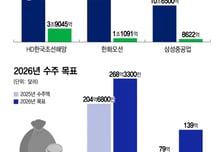 조선 3사 영업익 '6조' 육박..LNG선 타고 더 키운다