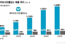 동아쏘시오홀딩스, 작년 매출 1조4298억…4년 연속 '1조 클럽'