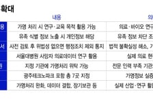 사망자 의료데이터 활용…가명정보 활용 빗장 풀린다