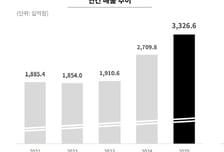 크래프톤, 지난해 매출 3.3조 '역대 최대'…"3년간 1조 규모 주주환원"