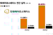 작년에 3조원 쓸어담은 한화에어로…K9에 천무까지 조준 완료