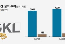 GKL, 지난해 영업익 526억원...전년比 37.4%↑