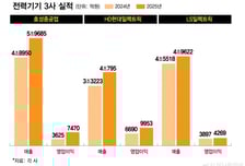 '북미발 훈풍' K전력기기, 매출15조 '짜릿'