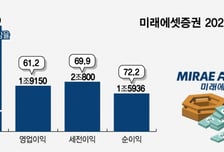 미래에셋證, 세전이익 2조 돌파… 전부문 호조 '역대 최고실적'
