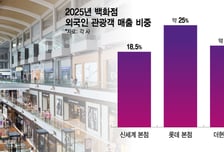 외국인관광객 온기로, 백화점 3사 내수한파 녹였다