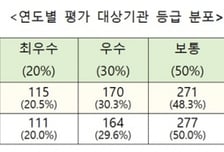 공공기관 정보공개 '최우수' 115곳...행안부, 평가 결과 공개