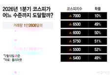 '코스피 대세 맞네' 글로벌 베팅 플랫폼에 첫 등판…7천피 갈 확률은?