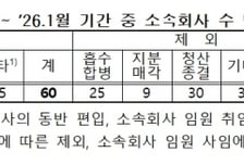 3개월새 대기업 계열사 42개↓…수익성 중심 '전략적 구조조정' 활발