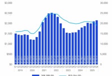 삼정KPMG "지난해 글로벌 PE 투자 2.1조달러…4년 내 최고치"