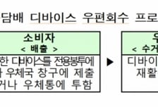 "다 쓴 전자담배 기기 우체통으로"…우본, 디바이스 회수해 재활용
