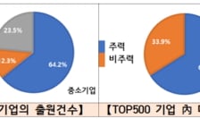 국내 특허출원 TOP500 기업, 전체기업 출원 평균 比 36.4배 ↑