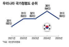 '계엄' 여파에 한국 국가청렴도, 1단계 하락한 '31위'