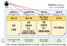 쿠팡 개인정보 3367만건 유출·1.4억회 조회