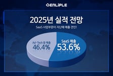 "SaaS 기업으로 체질개선"…인라이플, 작년 역대 최대실적 달성
