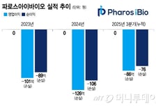 파로스아이바이오, 'AI 신약' 매출 없이 상장 4년째…사업화 성과 절실