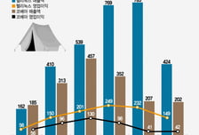 텐트 앞 불멍 열풍 식자…캠핑 산업 성장 열기 식었다