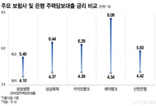 '금리 맛집' 인뱅보다 주담대 싼데 한도도 높다…보험사로 우르르?
