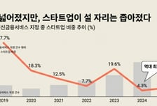 혁신금융 서비스 지정 1000건 넘었지만…스타트업은 안보인다