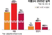 KT·LGU+ 역대급 실적인데…SKT만 '숨고르기'