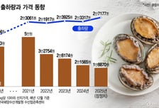 손쉽게 팔고 산다… 일석이조 '전복 동맹'