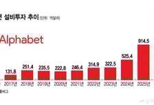 알파벳 'AI 올인' 100년물 채권까지 찍는다