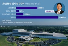 조현준 '네트워크' 통했다… 효성重, 7870억원 美수주 '잭팟'