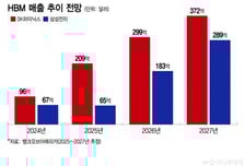 하이닉스 HBM4 출하, 삼성과 양강 굳히기