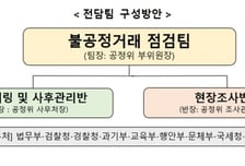 정부, 불공정거래 우려 품목 합동조사…가격재결정 명령 등 정책수단 총동원