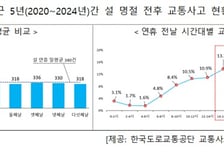 설 연휴 하루 평균 교통사고 340건…"산불도 주의하세요"