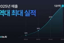 노타, 작년 매출액 131억원 '사상최대'…사업 선순환 구조 뚜렷