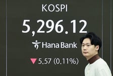 코스피, 5300 밑으로…미국 경제 지표 발표 앞두고 경계감↑