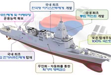 '8조원' KDDX 사업 2년 표류 마침표…"상반기 중 업체 선정"