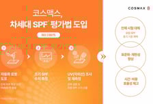 코스맥스, 자외선 차단 평가법 도입…유럽 선케어 시장 정조준