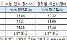 N수생 중 58%만 성적 유의미한 상승...탐구, 가장 잘 올랐다