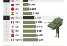 [더차트] "일본보다 높네" 핵 없는 한국, 세계 군사력 '5위'…북한은?